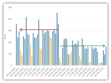 Partner de Kimenko reduce consumo de agua en 45% gracias a digitalización de redes